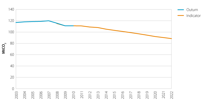Direct emissions versus indicator trajectory for the transport sector (2003-2022)