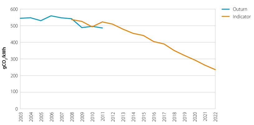Emissions intensity of power versus indicator trajectory (2003-2022)