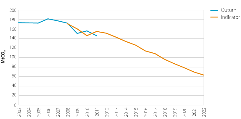 Outturn emissions versus indicator trajectory for the power sector (2003-2022)