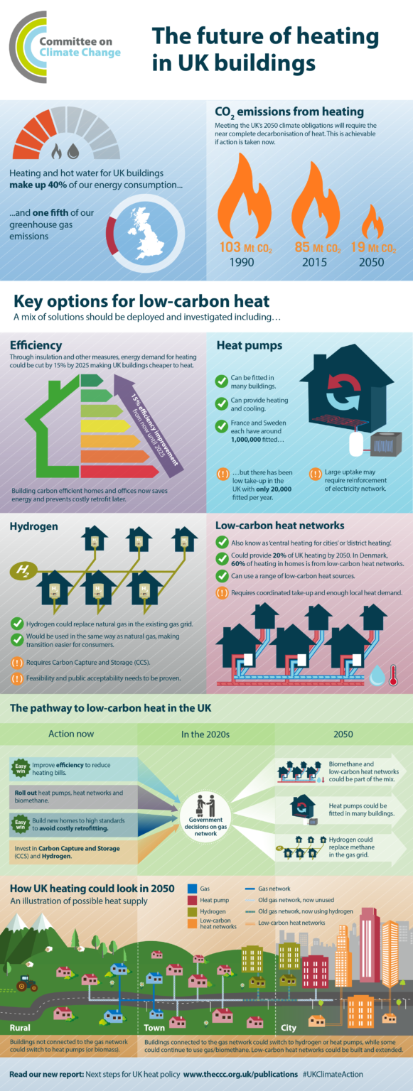 Infographic The future of heating in UK buildings Climate Change