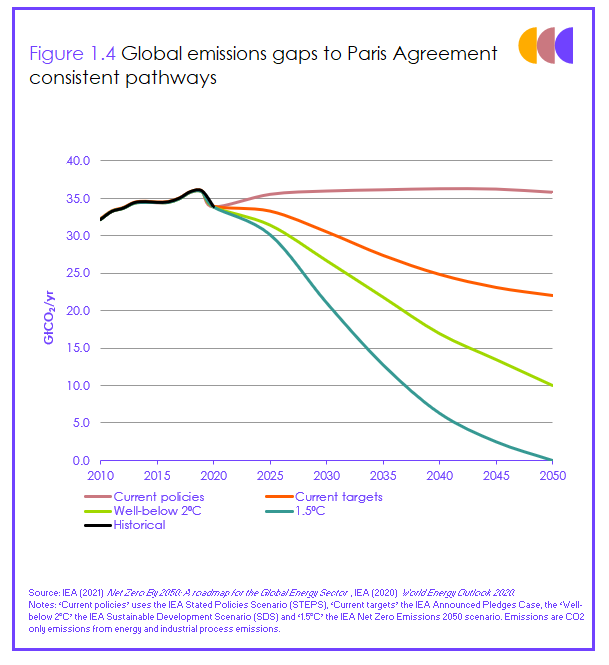 This chart shows the global emissions gaps to Paris Agreement consistent pathways.