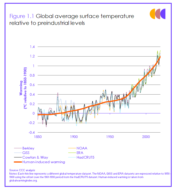 Figure 3 shows the global average surface air temperature change.