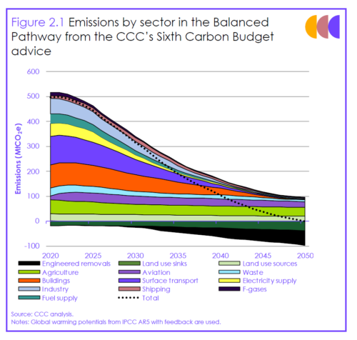 Proposed methodology for the Seventh Carbon Budget advice - Climate ...