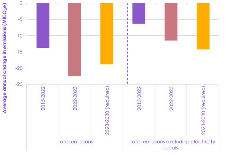 Progress in reducing emissions 2024 Report to Parliament - Climate ...