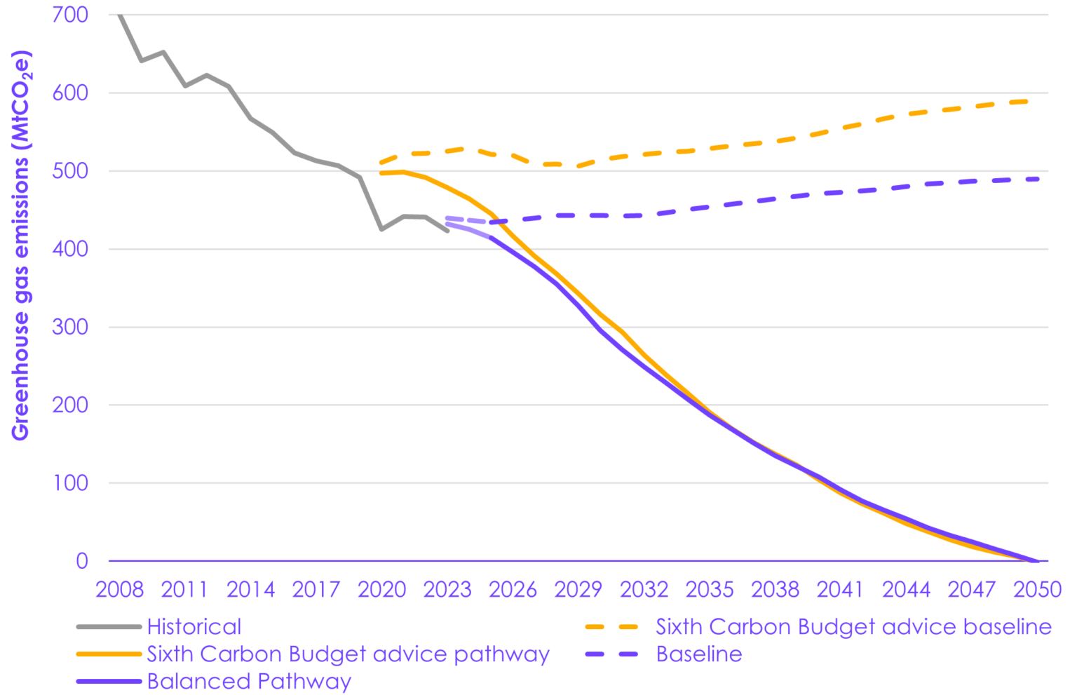 The Seventh Carbon Budget - Climate Change Committee