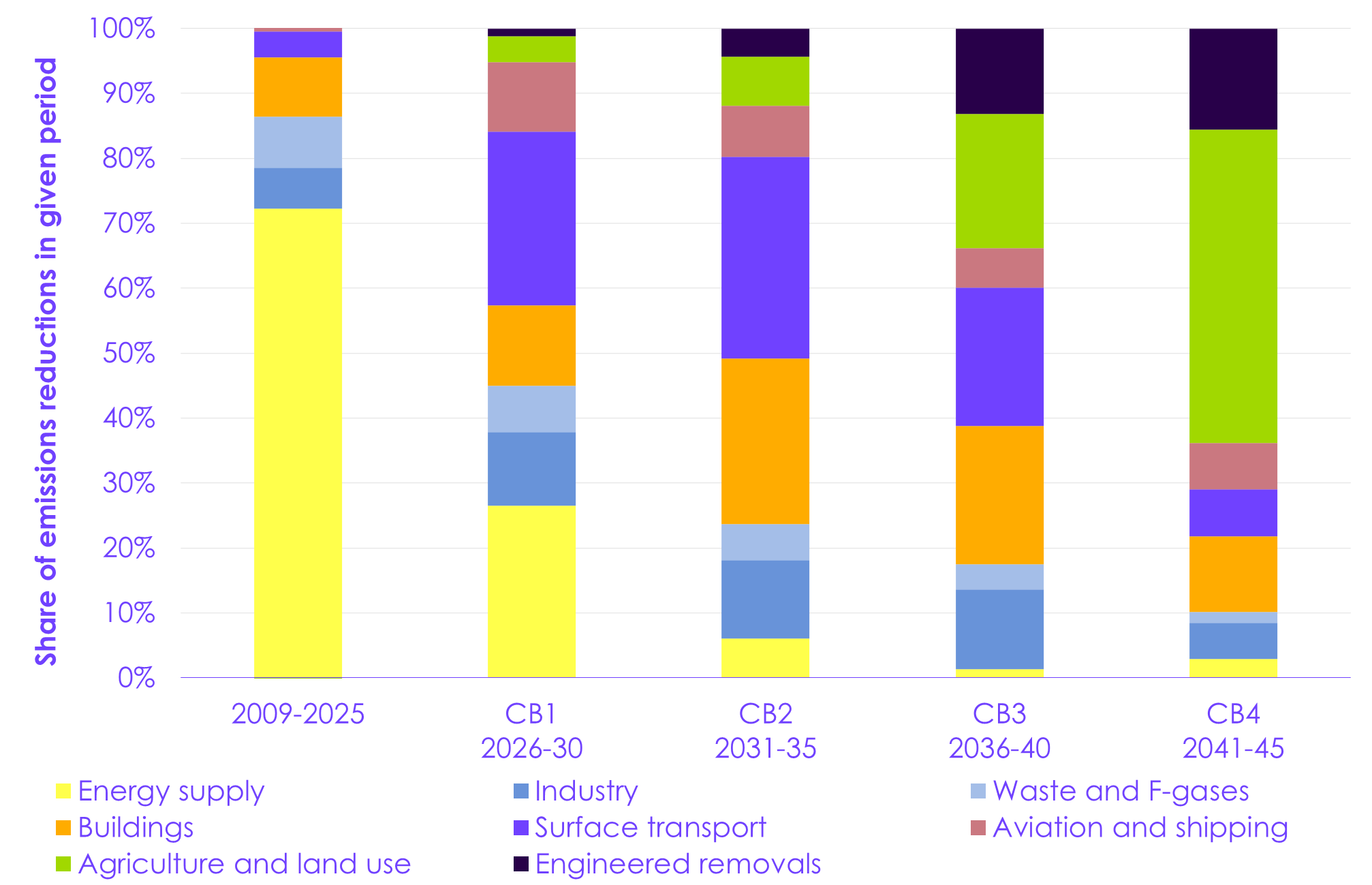 A graph of different colored bars

AI-generated content may be incorrect.