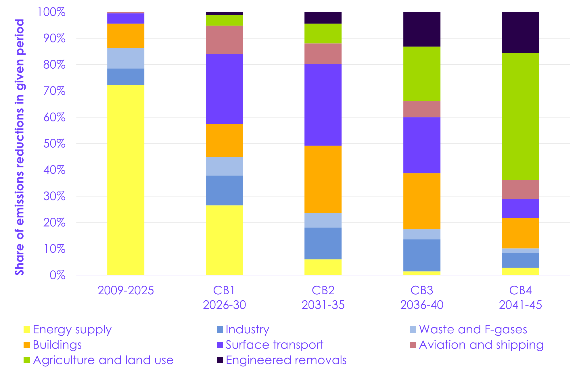 A graph of different colored bars

AI-generated content may be incorrect.