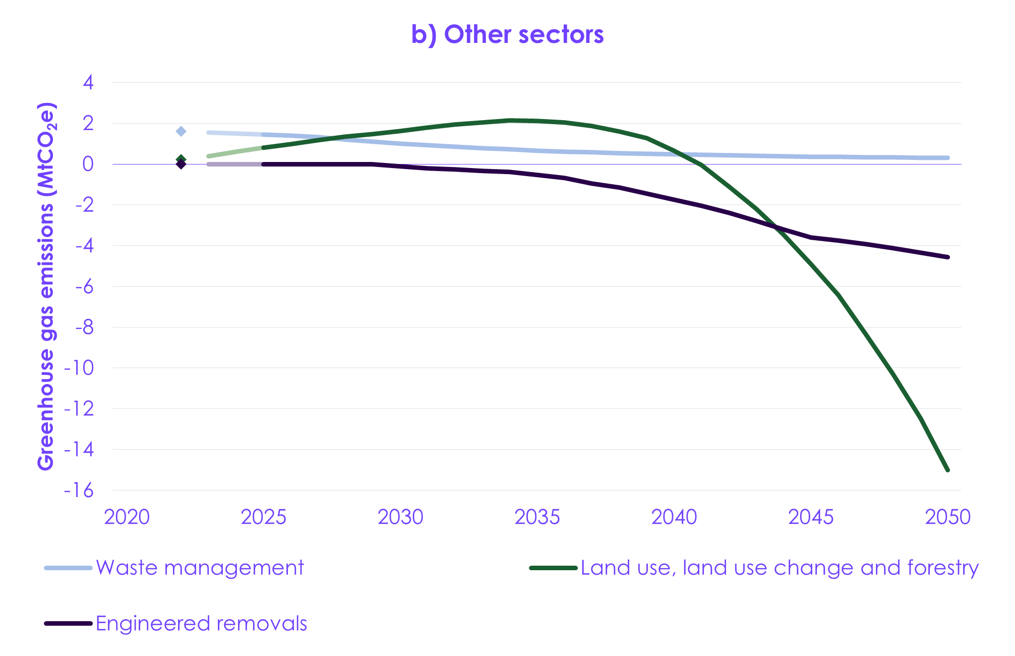 A graph showing the different sectors

AI-generated content may be incorrect.