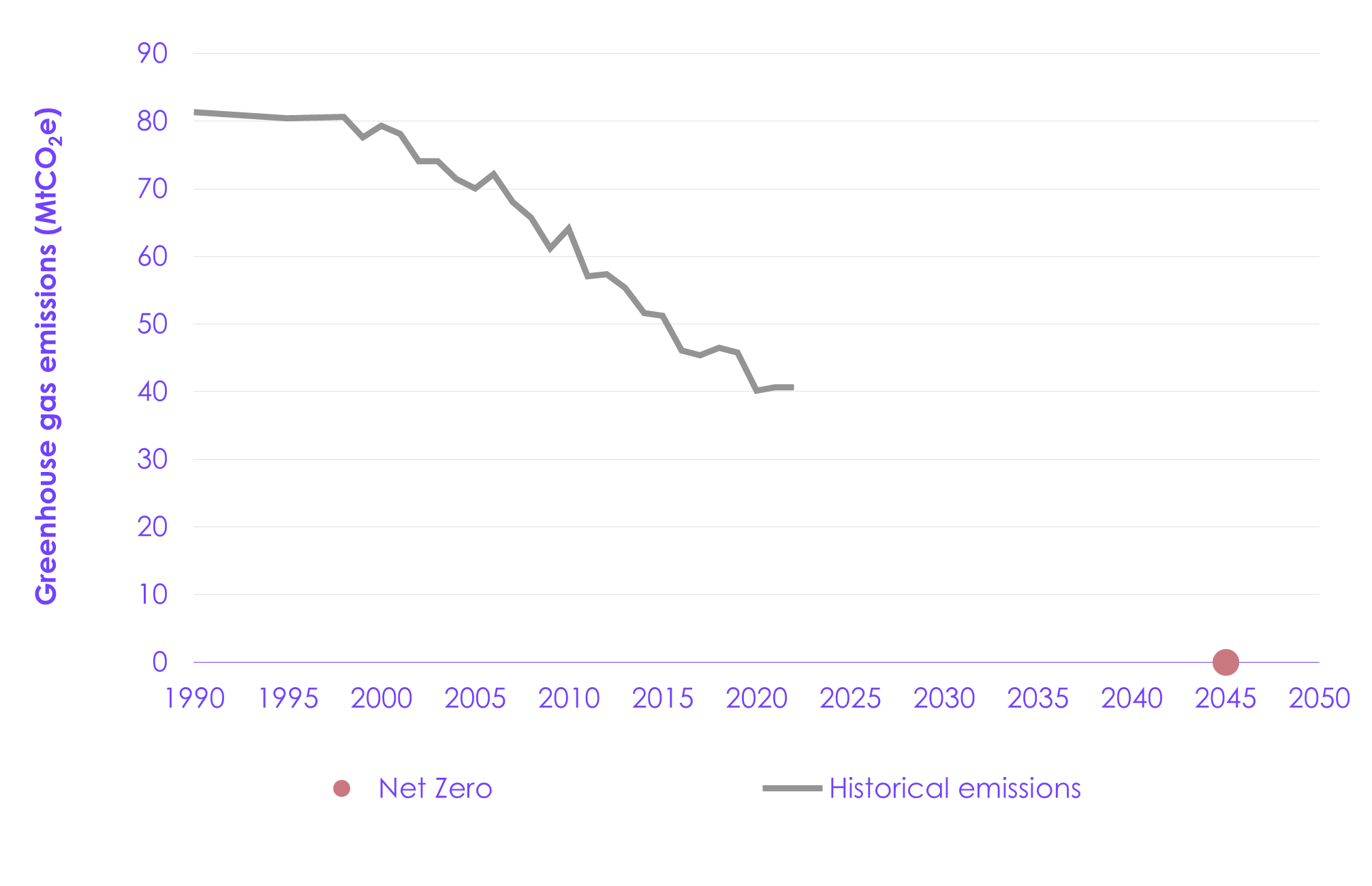 A graph showing the growth of the current emission

AI-generated content may be incorrect.