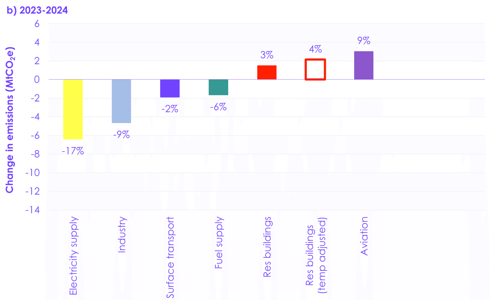 Progress in reducing emissions - 2025 report to Parliament - Climate ...