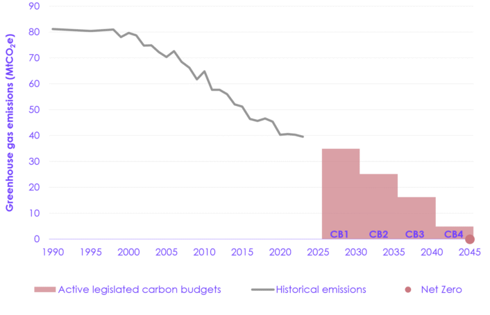 Progress in reducing emissions in Scotland - 2025 report to Parliament ...