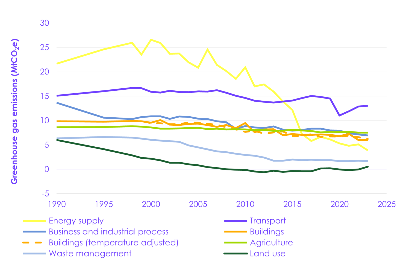 Progress in reducing emissions in Scotland - 2025 report to Parliament ...