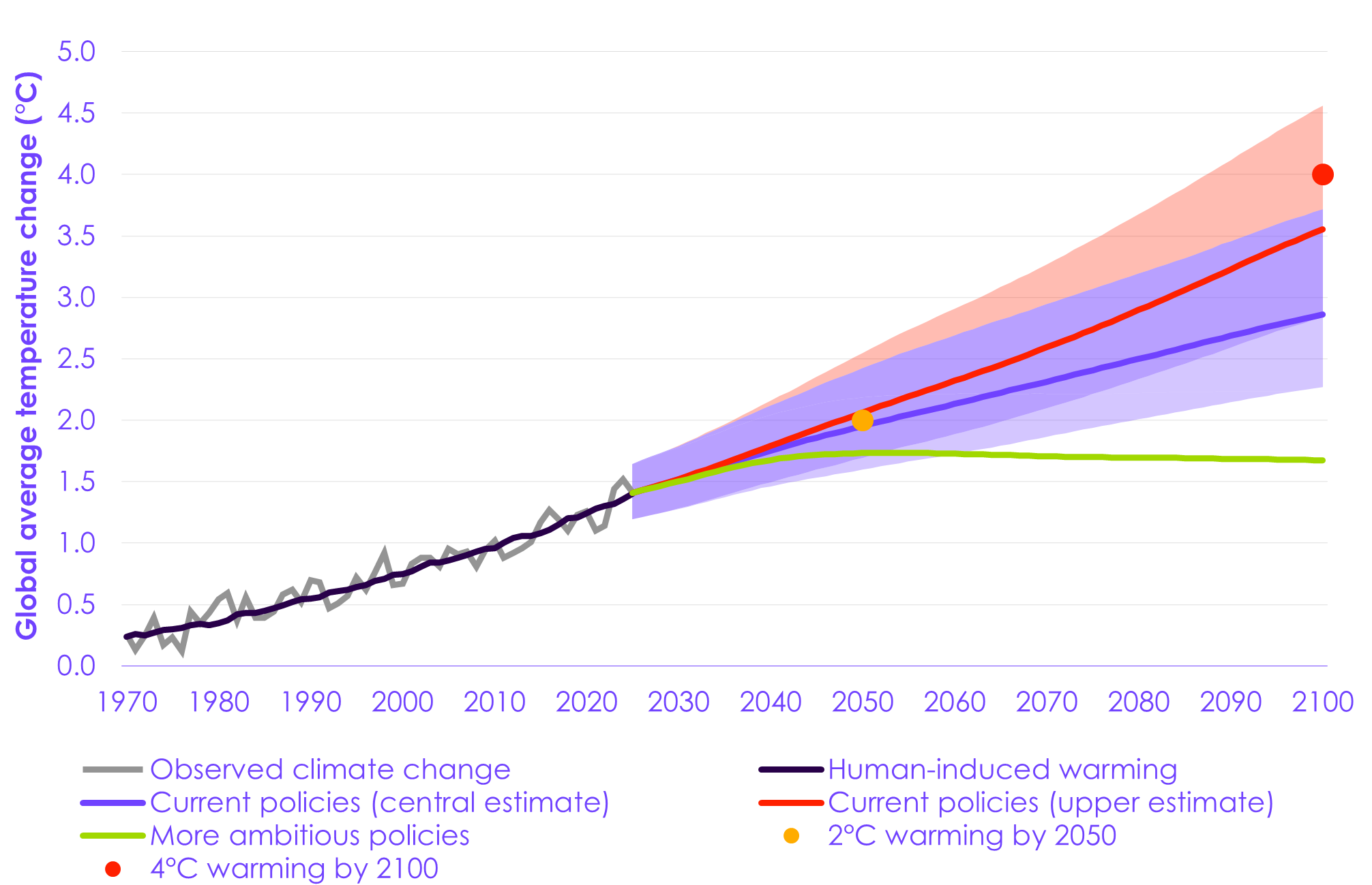 Global temperatures have risen since 1970. Under current emissions scenarios, temperatures are projected to increase further to around 2ºC of warming by 2050. It is possible that under current emissions warming could reach 4ºC by 2100. More ambitious policies to reduce emissions could limit warming to around 1.7ºC by 2100.